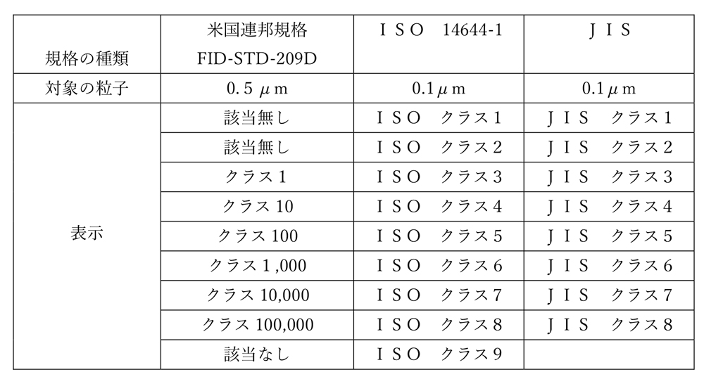 米国連邦規格と、ISO、JISの清浄度規格の比較表