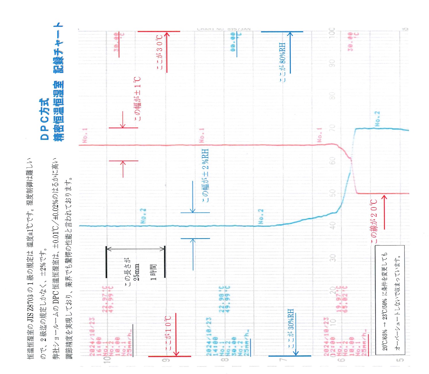 DPC方式 精密恒温恒湿室 記録チャート