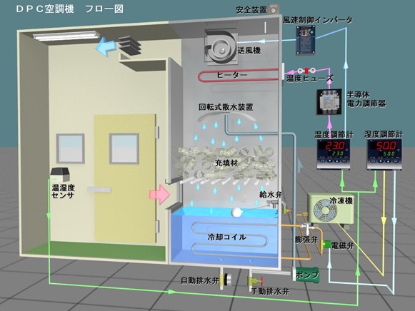 DPCフロー図